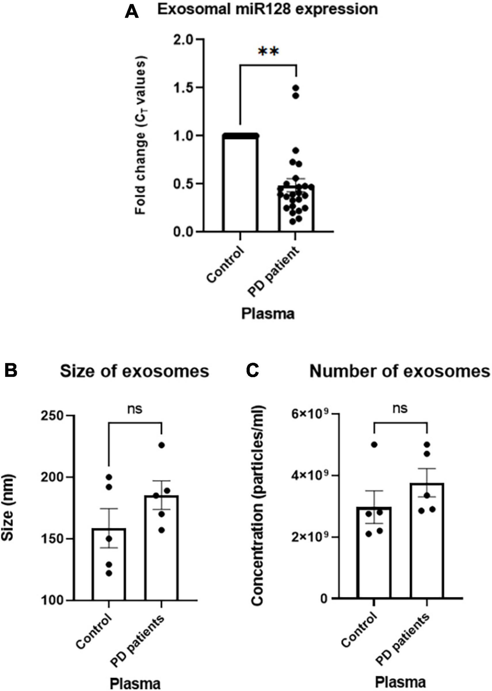 Brain-enriched miR-128: Reduced in exosomes from Parkinson’s patient plasma, improves synaptic integrity, and prevents 6-OHDA mediated neuronal apoptosis